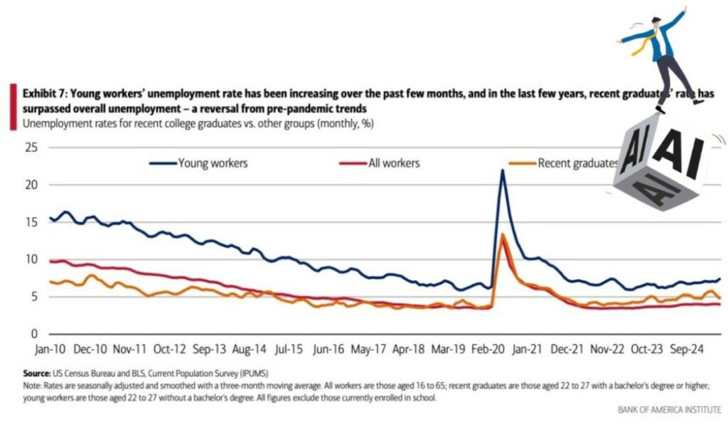 AI Impact Disproportionately Hurts Gen Z Jobs.