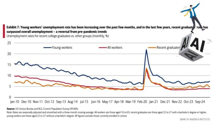 AI Impact Disproportionately Hurts Gen Z Jobs.