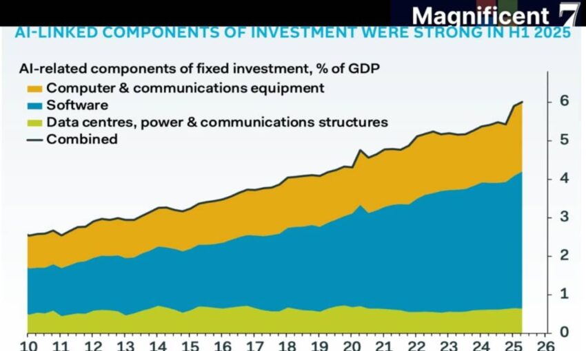 AI remains Wall Streets key growth engine.