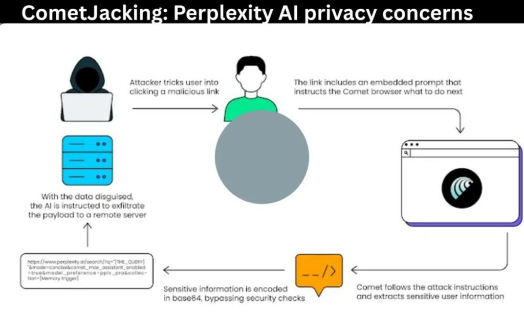 Dubbed cometjacking, perplexity AI privacy concerns rising.